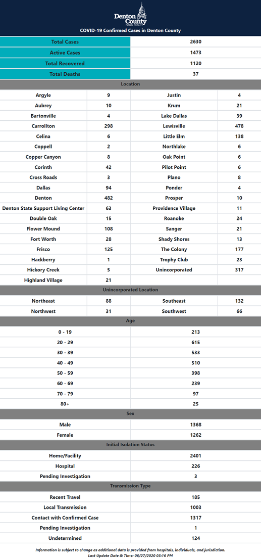 Denton County numbers 6-27